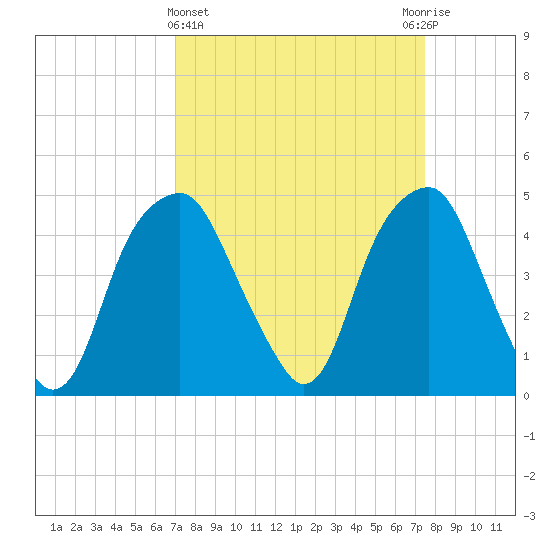 Fort Caswell tide chart for Saturday, March 27, 2021