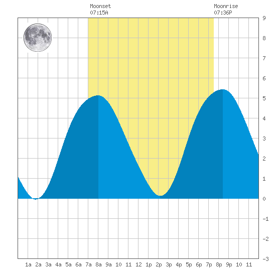 Fort Caswell tide chart for Sunday, March 28, 2021