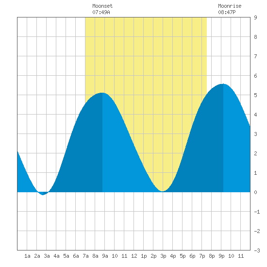Fort Caswell tide chart for Monday, March 29, 2021