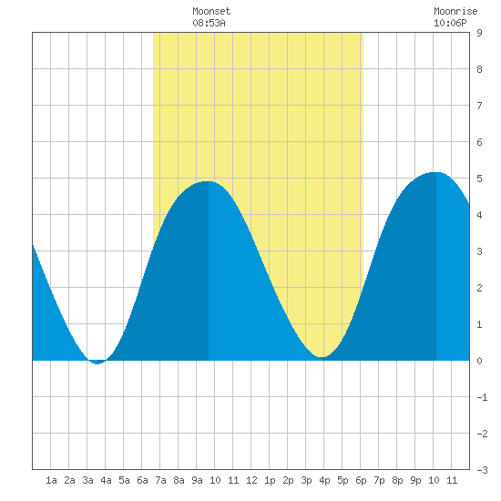 Fort Caswell tide chart for Tuesday, March 2, 2021