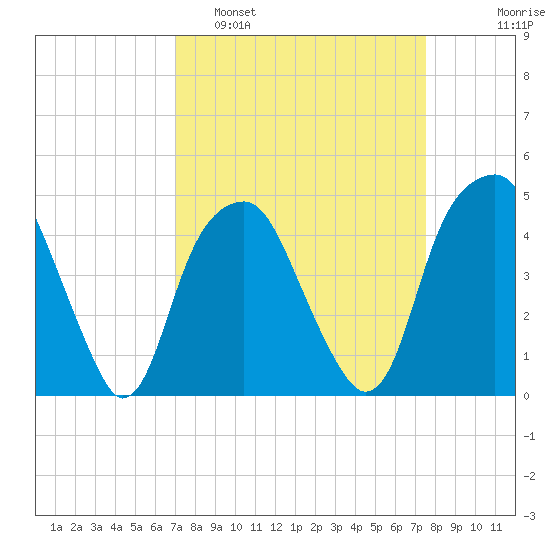 Fort Caswell tide chart for Wednesday, March 31, 2021