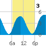 Fort Caswell tide chart for Wednesday, March 3, 2021