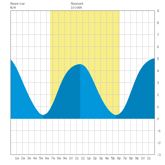 Fort Caswell tide chart for Thursday, March 4, 2021