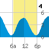 Fort Caswell tide chart for Thursday, March 4, 2021