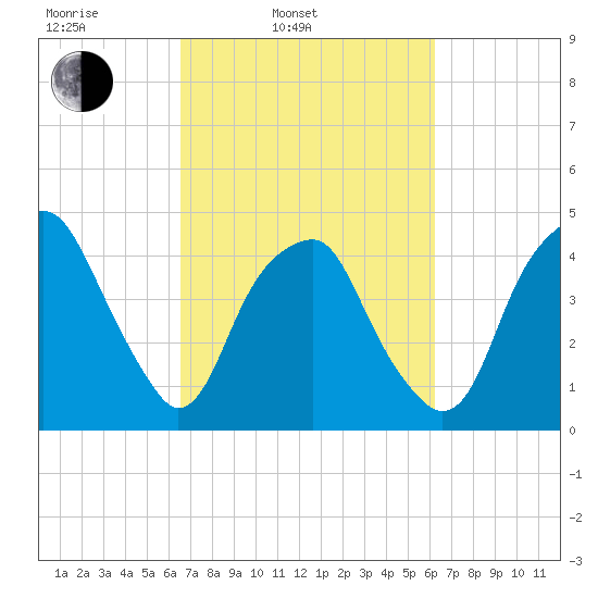 Fort Caswell tide chart for Friday, March 5, 2021