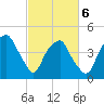 Fort Caswell tide chart for Saturday, March 6, 2021