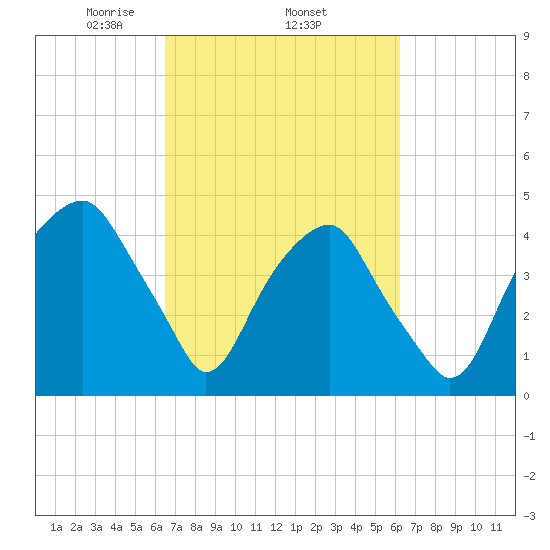 Fort Caswell tide chart for Sunday, March 7, 2021
