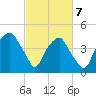Fort Caswell tide chart for Sunday, March 7, 2021