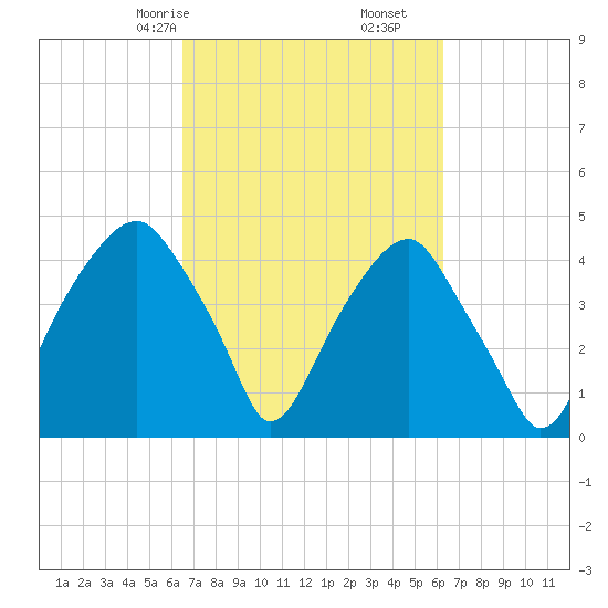 Fort Caswell tide chart for Tuesday, March 9, 2021
