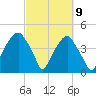 Fort Caswell tide chart for Tuesday, March 9, 2021