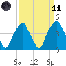 Fort Caswell tide chart for Sunday, April 11, 2021