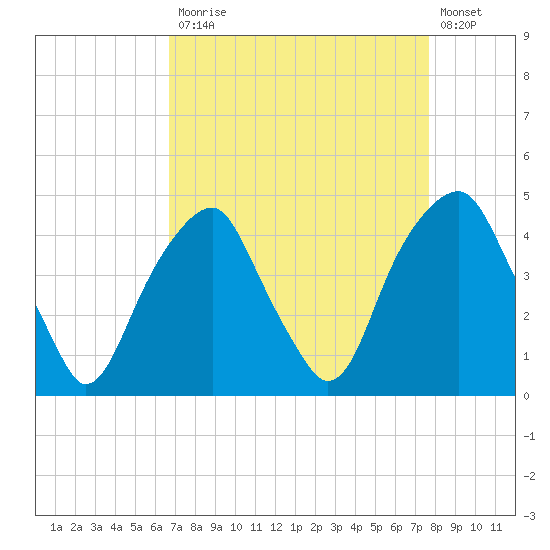 Fort Caswell tide chart for Monday, April 12, 2021