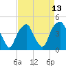 Fort Caswell tide chart for Tuesday, April 13, 2021