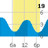 Fort Caswell tide chart for Monday, April 19, 2021