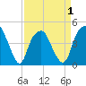Fort Caswell tide chart for Thursday, April 1, 2021
