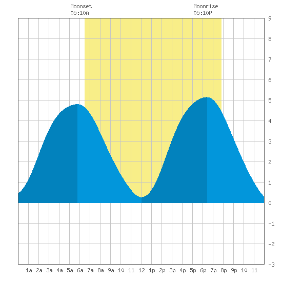 Fort Caswell tide chart for Saturday, April 24, 2021