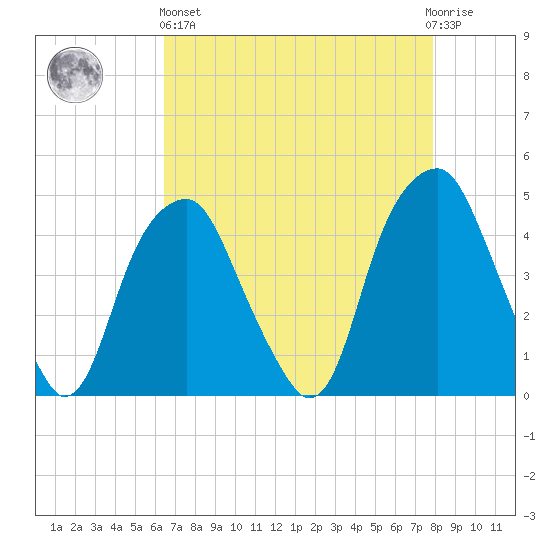 Fort Caswell tide chart for Monday, April 26, 2021