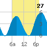 Fort Caswell tide chart for Tuesday, April 27, 2021