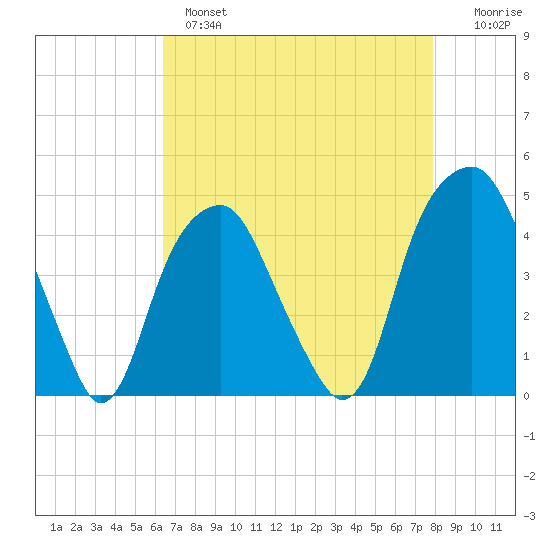 Fort Caswell tide chart for Wednesday, April 28, 2021