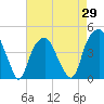 Fort Caswell tide chart for Thursday, April 29, 2021