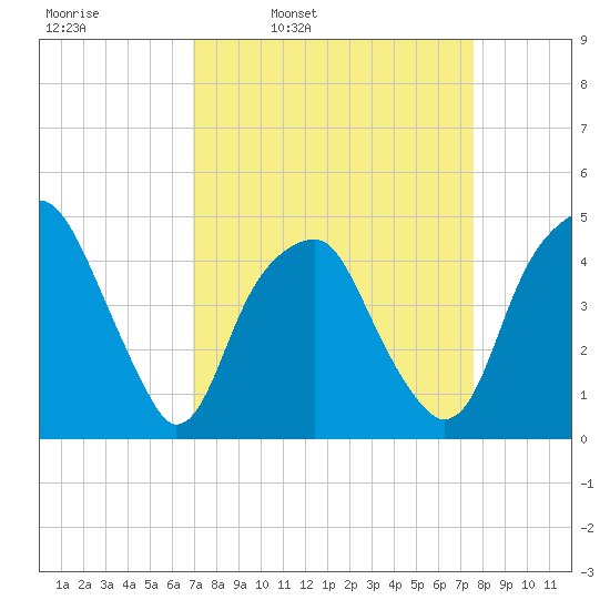 Fort Caswell tide chart for Friday, April 2, 2021