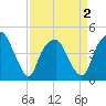 Fort Caswell tide chart for Friday, April 2, 2021