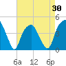 Fort Caswell tide chart for Friday, April 30, 2021