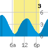 Fort Caswell tide chart for Saturday, April 3, 2021