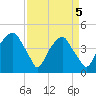 Fort Caswell tide chart for Monday, April 5, 2021