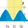 Fort Caswell tide chart for Wednesday, April 7, 2021