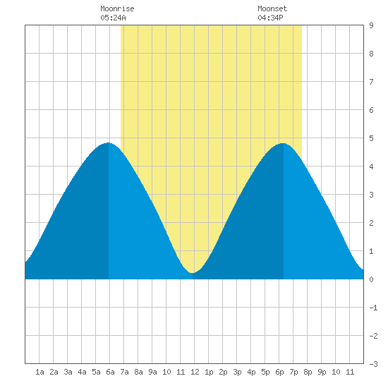 Fort Caswell tide chart for Thursday, April 8, 2021