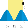 Fort Caswell tide chart for Thursday, April 8, 2021