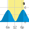 Fort Caswell tide chart for Friday, April 9, 2021