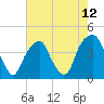 Fort Caswell tide chart for Wednesday, May 12, 2021