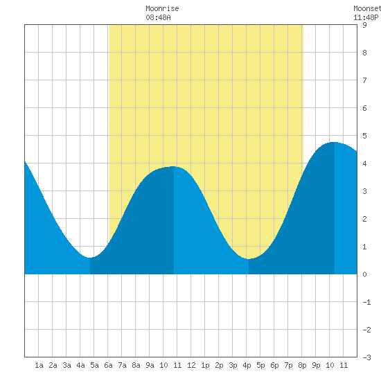 Fort Caswell tide chart for Saturday, May 15, 2021