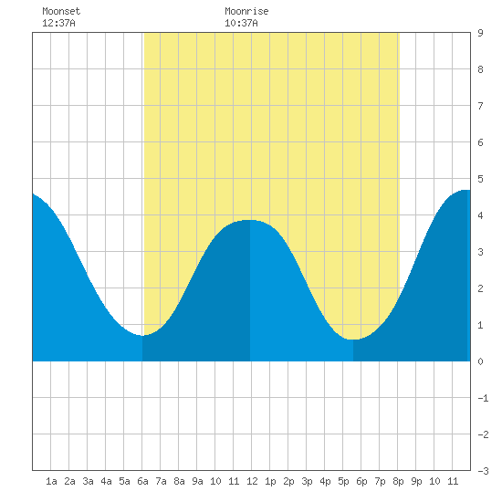 Fort Caswell tide chart for Monday, May 17, 2021