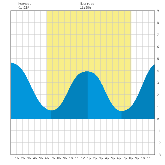 Fort Caswell tide chart for Tuesday, May 18, 2021