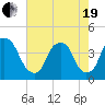 Fort Caswell tide chart for Wednesday, May 19, 2021