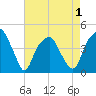Fort Caswell tide chart for Saturday, May 1, 2021