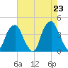 Fort Caswell tide chart for Sunday, May 23, 2021