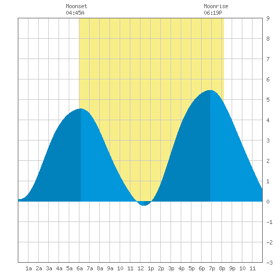 Fort Caswell tide chart for Monday, May 24, 2021