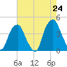 Fort Caswell tide chart for Monday, May 24, 2021