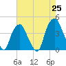 Fort Caswell tide chart for Tuesday, May 25, 2021