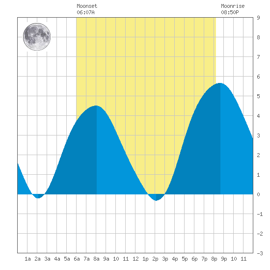 Fort Caswell tide chart for Wednesday, May 26, 2021