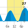 Fort Caswell tide chart for Thursday, May 27, 2021