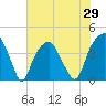 Fort Caswell tide chart for Saturday, May 29, 2021