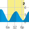 Fort Caswell tide chart for Sunday, May 2, 2021