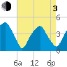 Fort Caswell tide chart for Monday, May 3, 2021