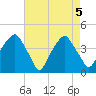 Fort Caswell tide chart for Wednesday, May 5, 2021
