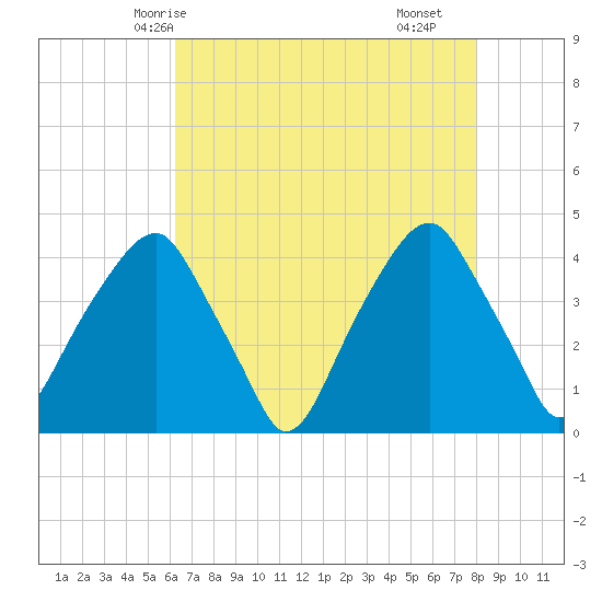 Fort Caswell tide chart for Friday, May 7, 2021
